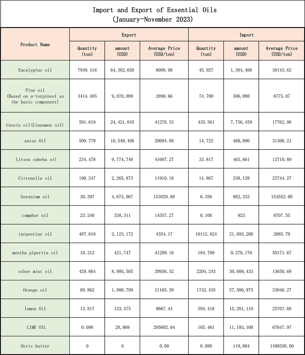 Importación y Exportación de Aceites Esenciales (enero-noviembre 2023)