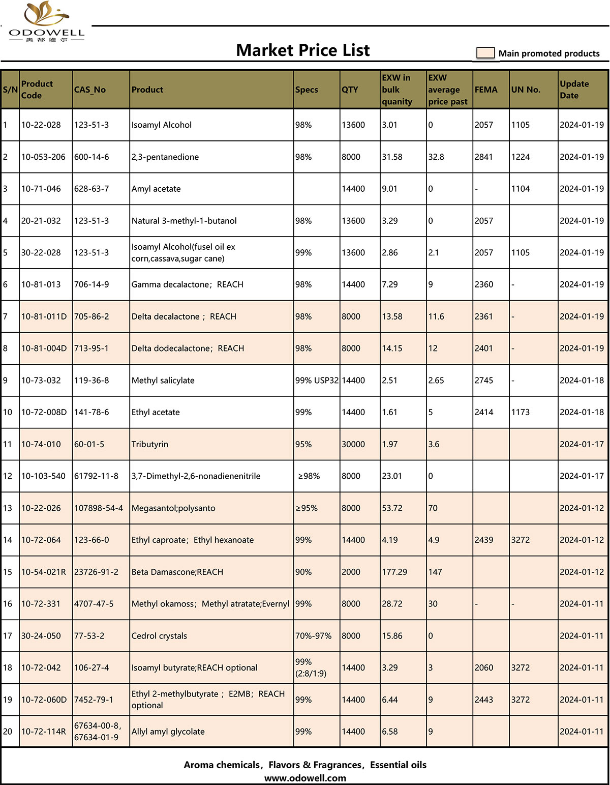 Lista de precios de mercado de Odowell 2024.1