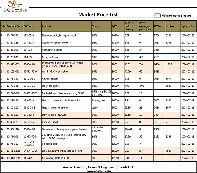 Lista de precios de mercado de Odowell 2024.2