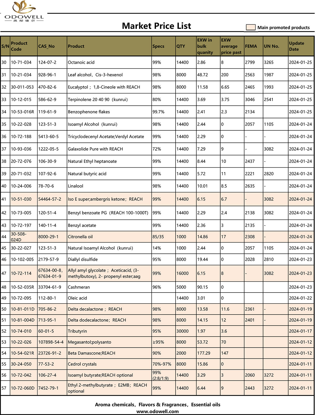 Lista de precios de mercado de Odowell - 2024.1.22-1.26 actualizado