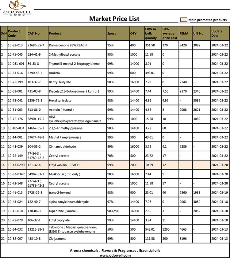 Odowell-Lista de precios de mercado-2024.3.13-3.22 Actualizado