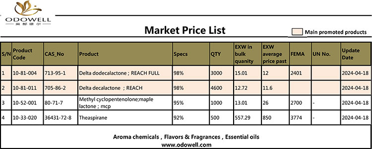 Lista de precios de mercado de Odowell-2024.4