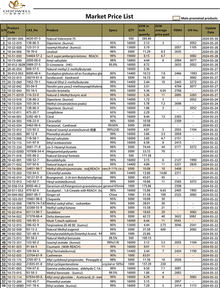 Odowell-Lista de precios de mercado-2024.5.15-5.30 Actualizado