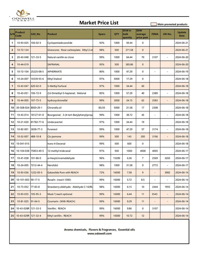Odowell-Lista de precios de mercado-2024.6.14-6.21 Actualizado