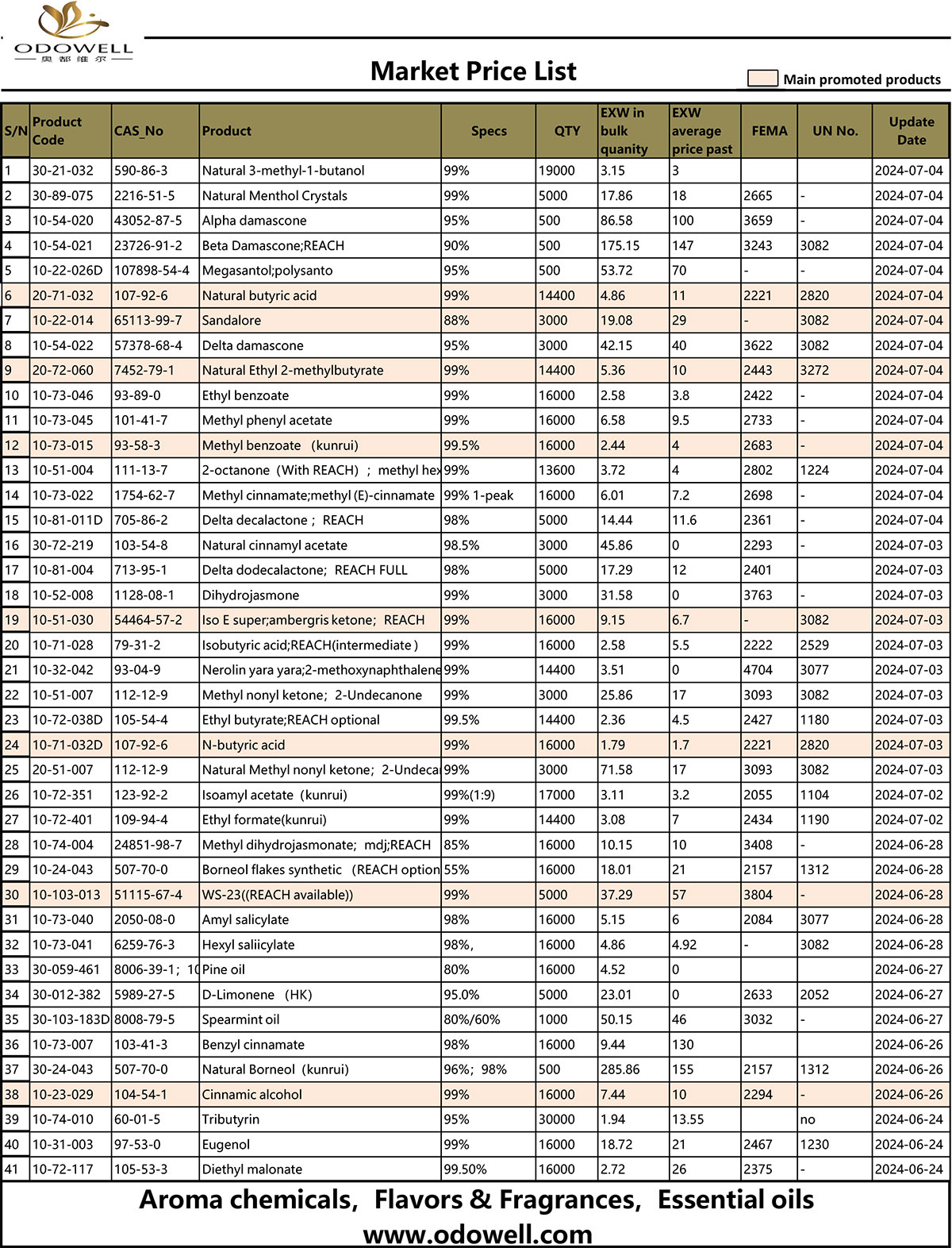Lista de precios de mercado de Odowell 2024.6