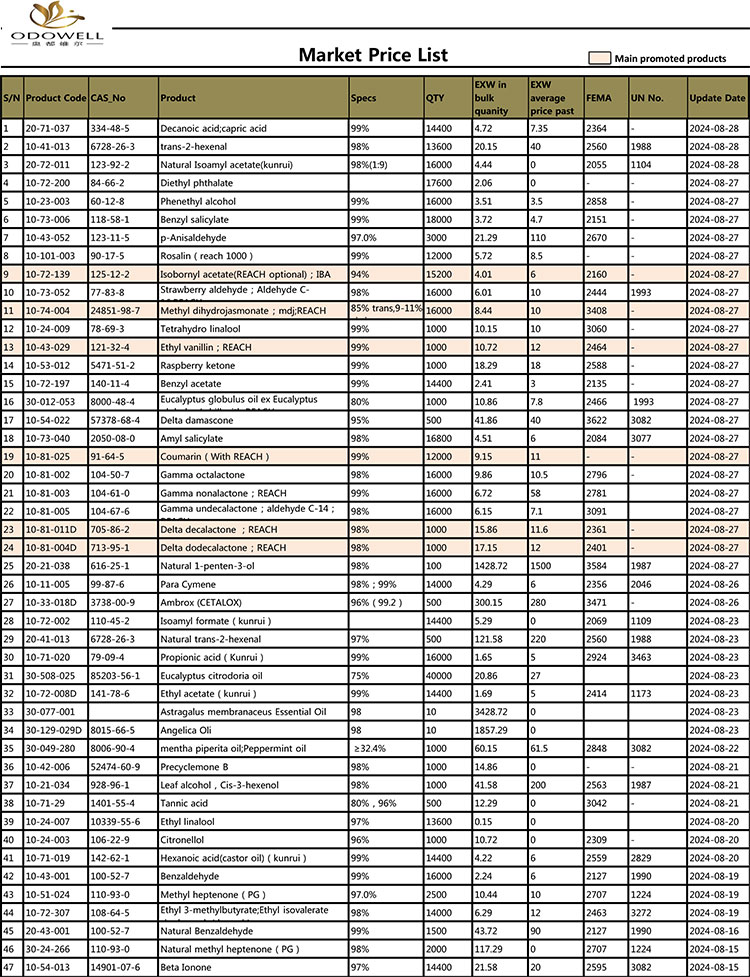 Lista de precios de Odowell-Market-2024.7.30-8.30 Actualizado por fecha