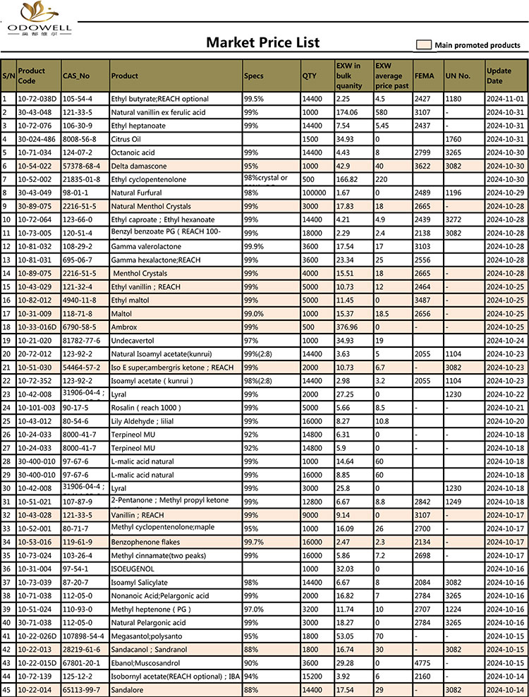 Lista de precios de Odowell-Market-2024.10.11-11.01 actualizado por fecha