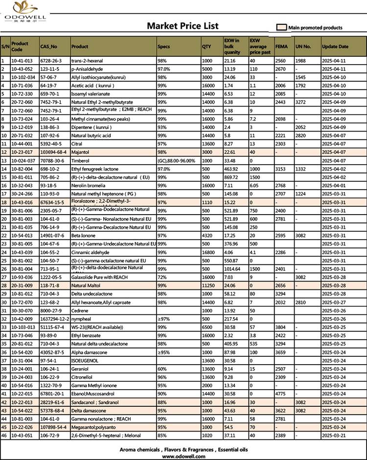 Lista de precios de Odowell-Market-2025.3.21-2025.04.11 Actualizado por fecha