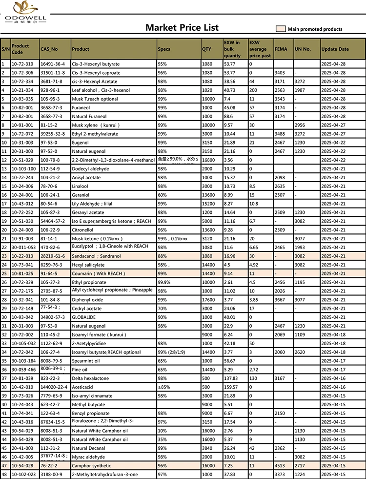 Lista de precios de Odowell-Market-2025.4.12-2025.04.28 superpuesto por fecha